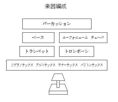 消防音楽隊の編成図