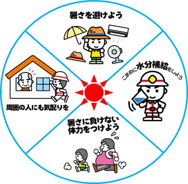 暑さを避けよう・こまめに水分補給をしよう・暑さに負けない体力をつけよう・周囲の人にも気配りを