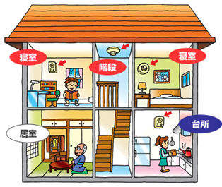 赤い丸の隣に取り付けが義務付けられている所、青い丸の隣に取り付けをおすすめする所と書かれているイラスト