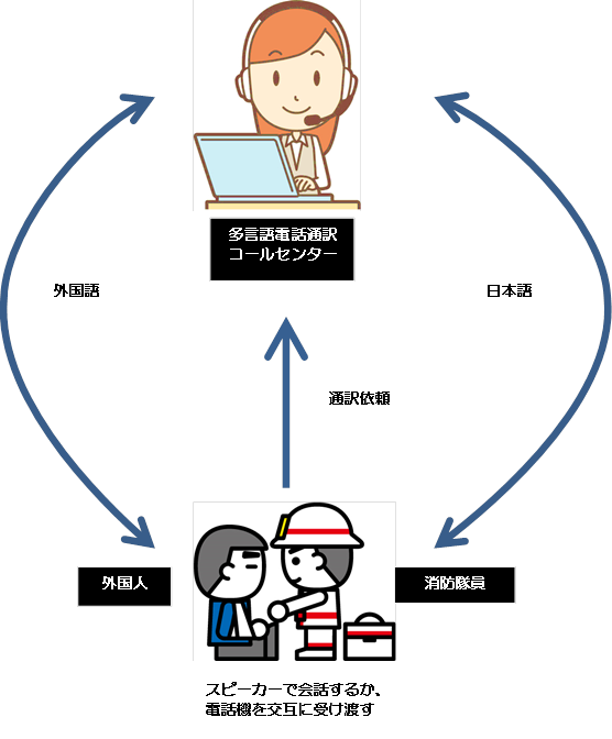 消防隊員が外国人に対して現場で処置等をする際、多言語電話通訳コールセンターへ通訳を依頼することを示した相関図