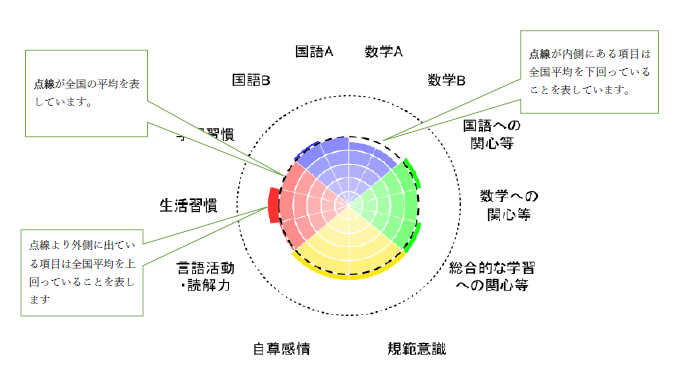 全国学力・学習状況調査のレーダーチャートの見方について説明している画像