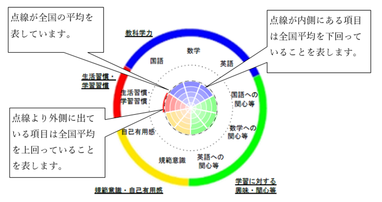 全国学力・学習状況調査のレーダーチャートの見方について説明している画像