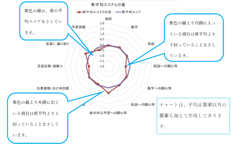 島根県学力検査のレーダーチャートの見方について説明している画像