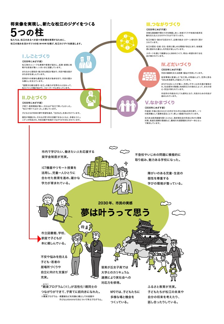 総合計画内の位置づけ