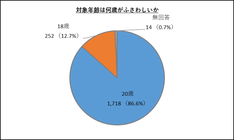 対象年齢回答のグラフ