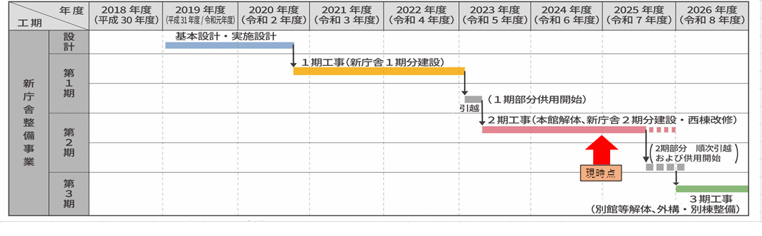 工事のスケジュール表(3月末現在)