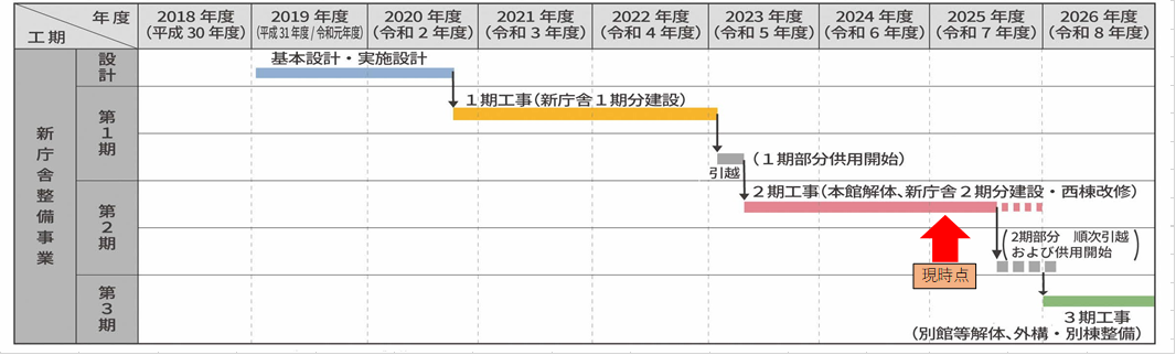 工事のスケジュール表(5月末現在)