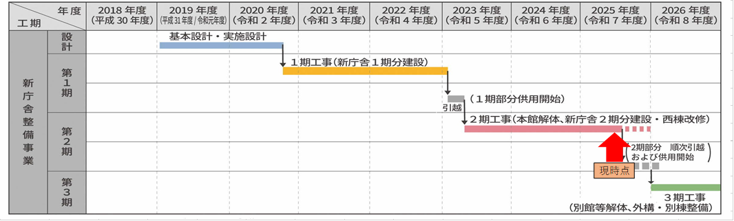 工事のスケジュール表(8月末現在)