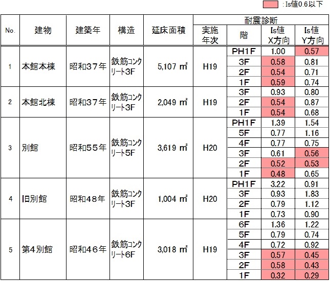 構造耐震指標(Is値)一覧表