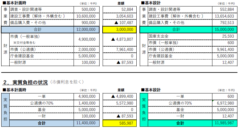 事業費及び財源の状況の図