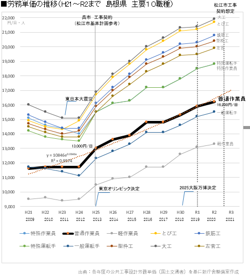 労務単価の推移(島根県主要10職種)のグラフ