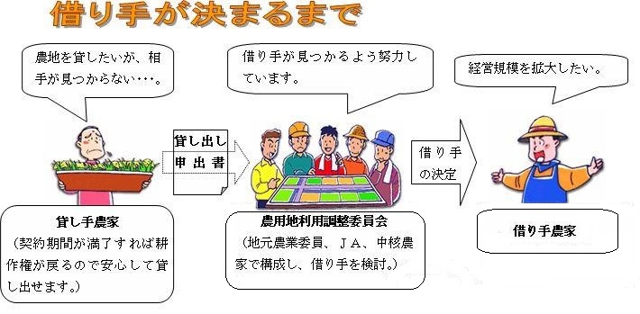 借り手が決まるまでのイメージ図