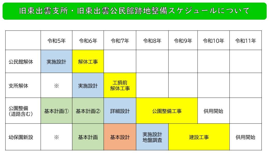 公園・幼保園の整備スケジュールについての画像