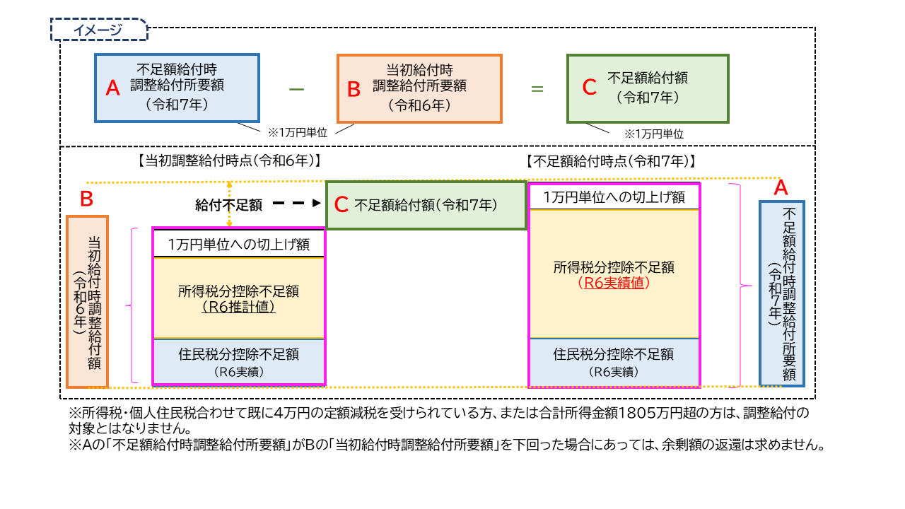 不足額給付額イメージ