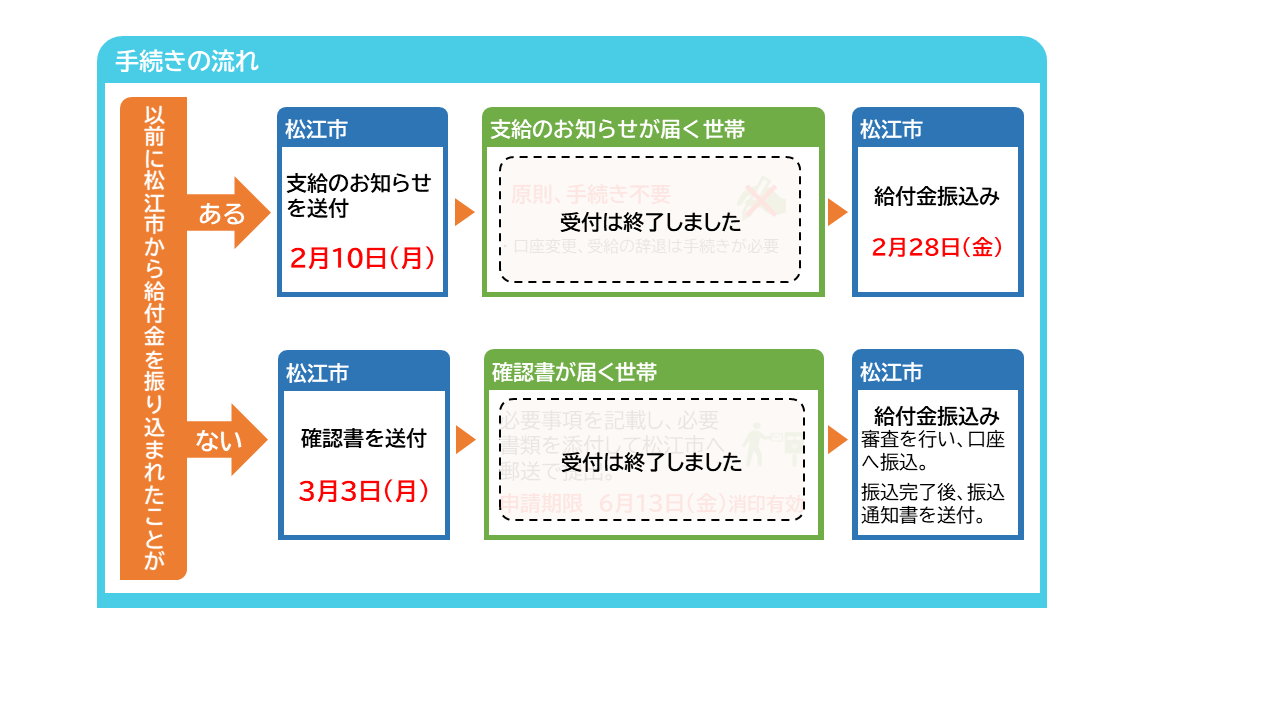 手続きの流れ