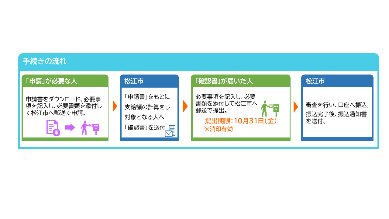 手続きの流れ(申請書)
