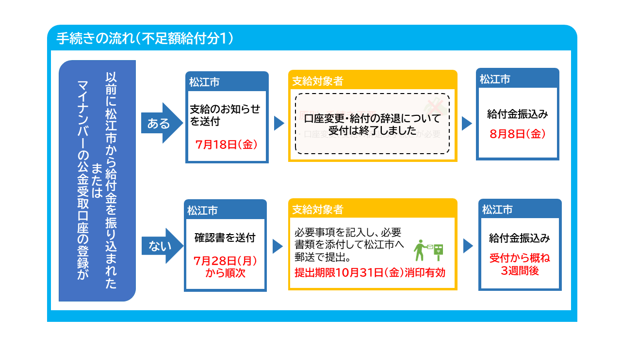 手続きの流れ(不足額給付分1)