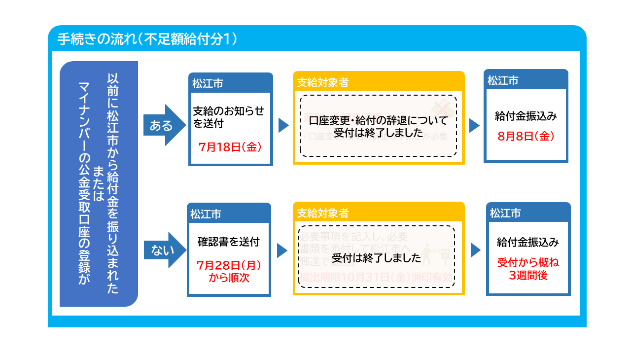 手続きの流れ(不足額給付分1)