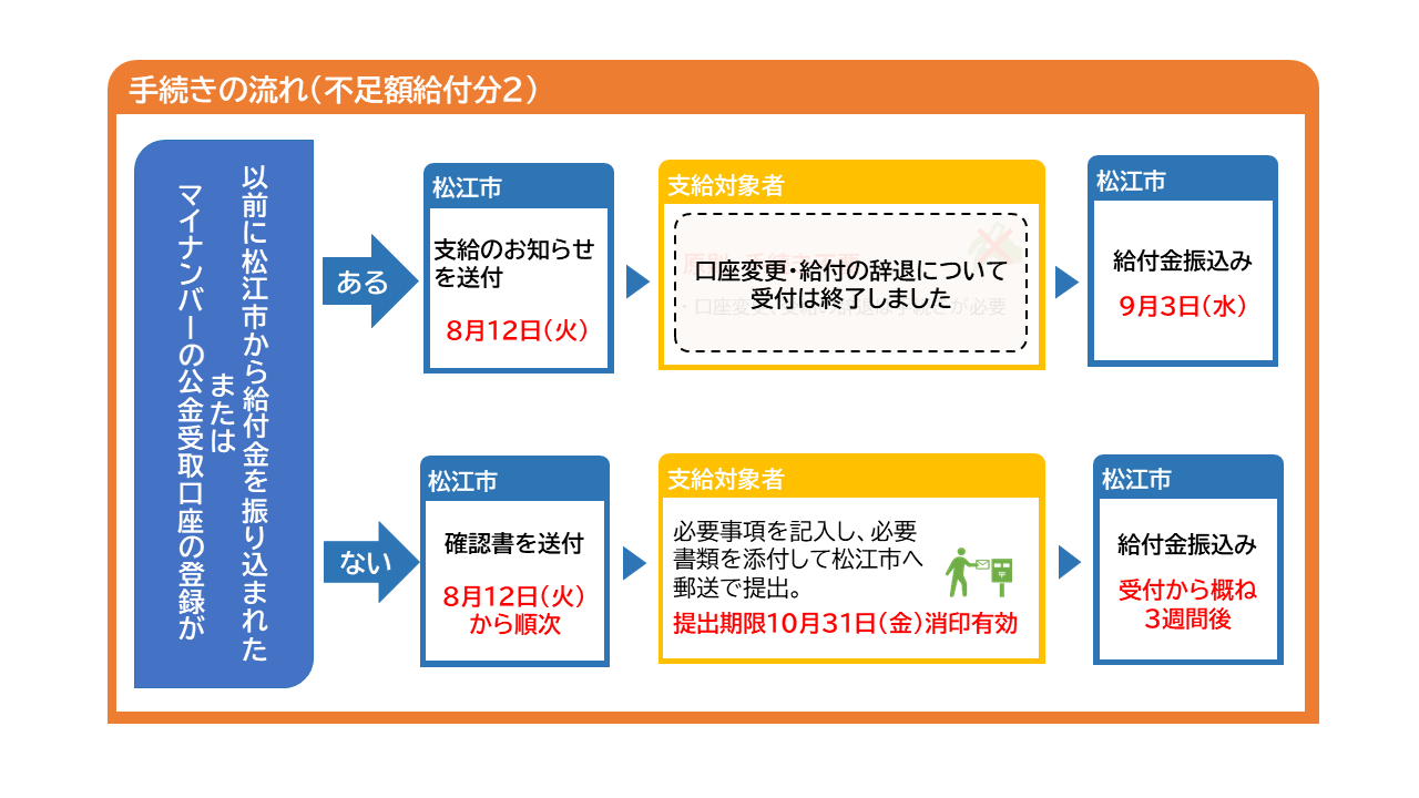 手続きの流れ(不足額給付分2)