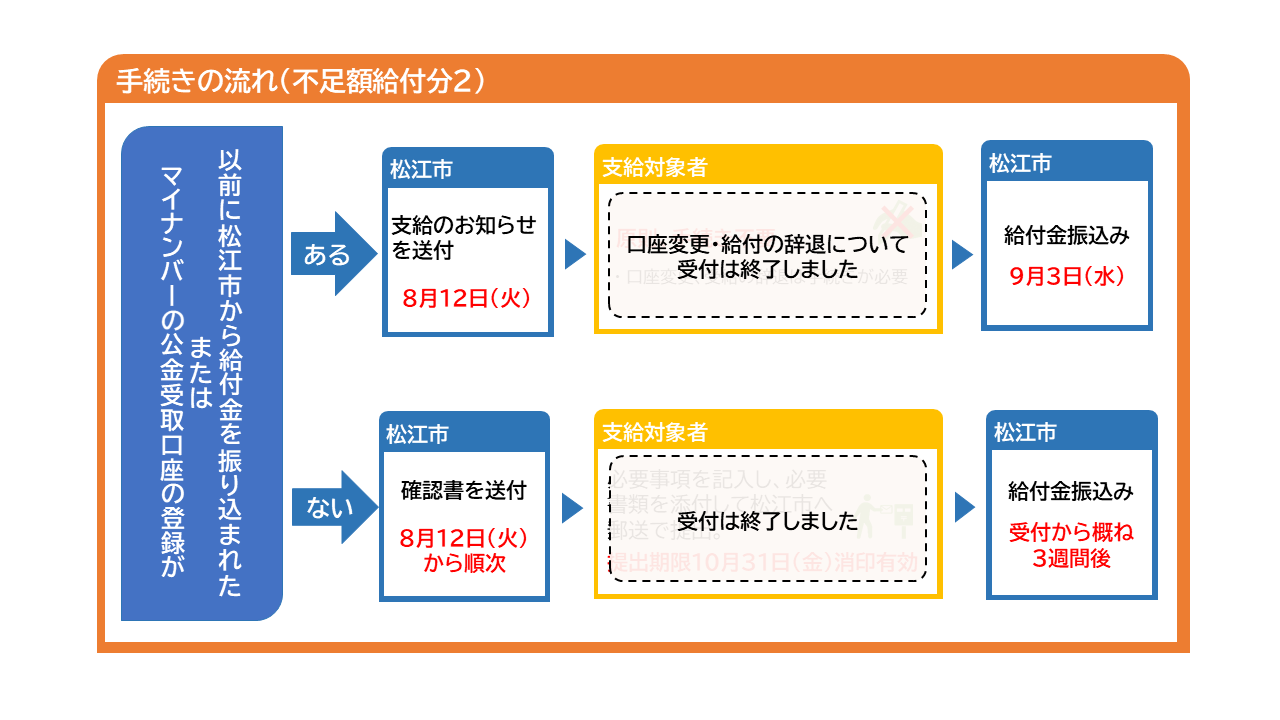 手続きの流れ(不足額給付分2)