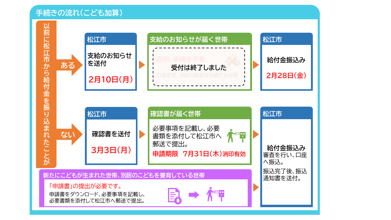 こども加算手続きの流れ