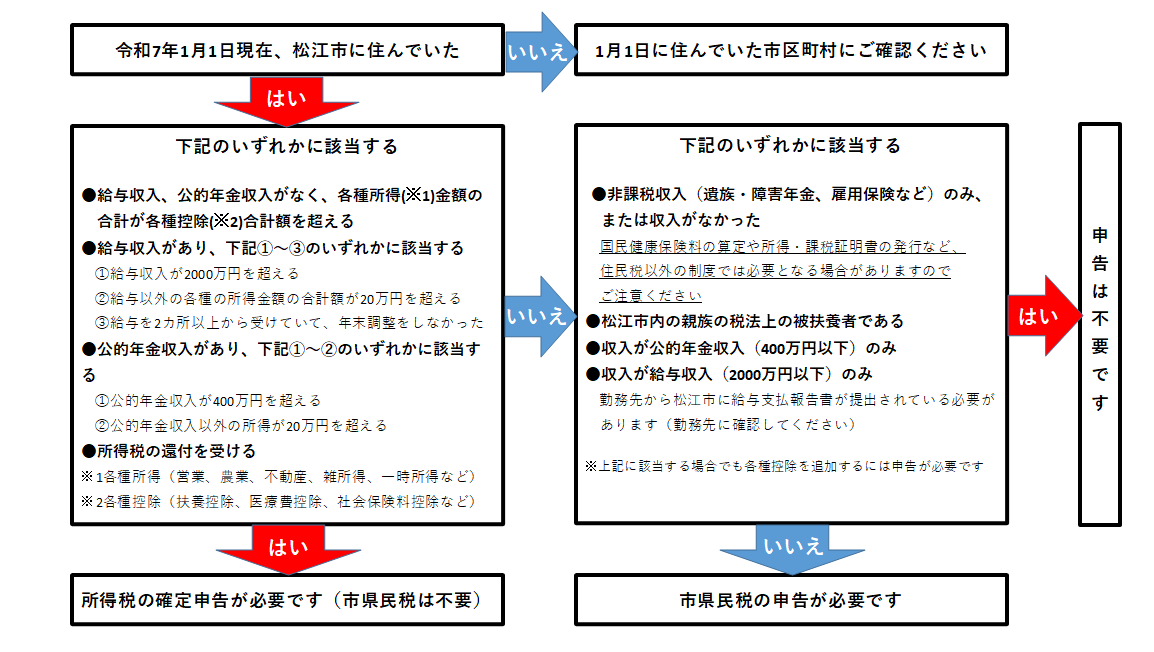 上記に文章で記載した内容と同一の内容を図にしたものです。