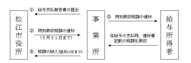 特別徴収の流れについての説明図 詳細は以下