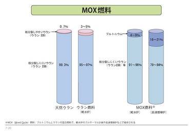 MOX燃料の説明図