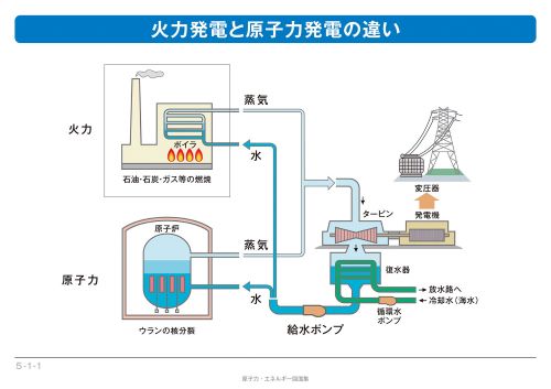 火力発電と原子力発電の違いの説明図