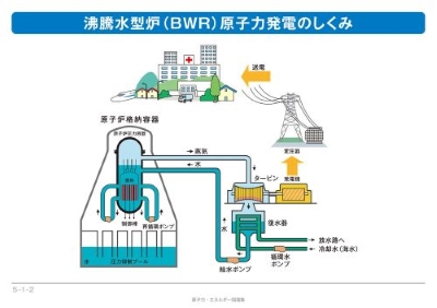 沸騰水型炉(BWR)原子力発電のしくみの説明図