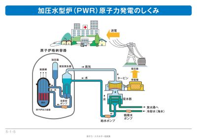 加圧水型炉(PWR)原子力発電のしくみの説明図