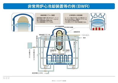 非常用炉心冷却装置等の例の説明図