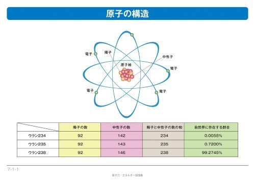 原子の構造の説明と表