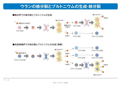 ウランの核分裂とプルトニウムの生成・核分裂の説明図