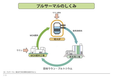 プルサーマルのしくみの説明図