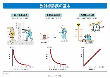 放射線防護の基本(遮蔽、距離、時間)の説明図