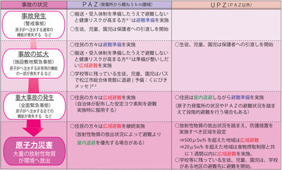 事故の状況に応じた防護措置についての表