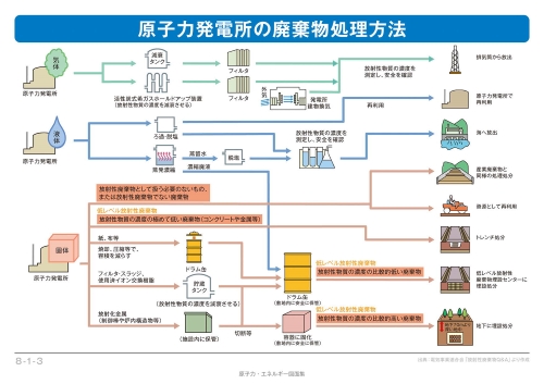廃棄物処理方法