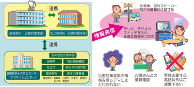 情報連絡についての説明図