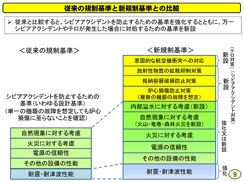 従来の規制基準と新規制基準の比較を示した説明図