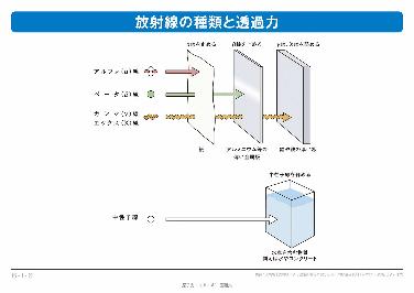 放射線の種類と透過力の説明図