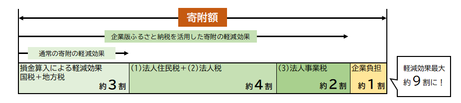 企業版ふるさと納税による税の軽減効果を示したイメージ図