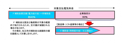 電気料金補助のイメージ図