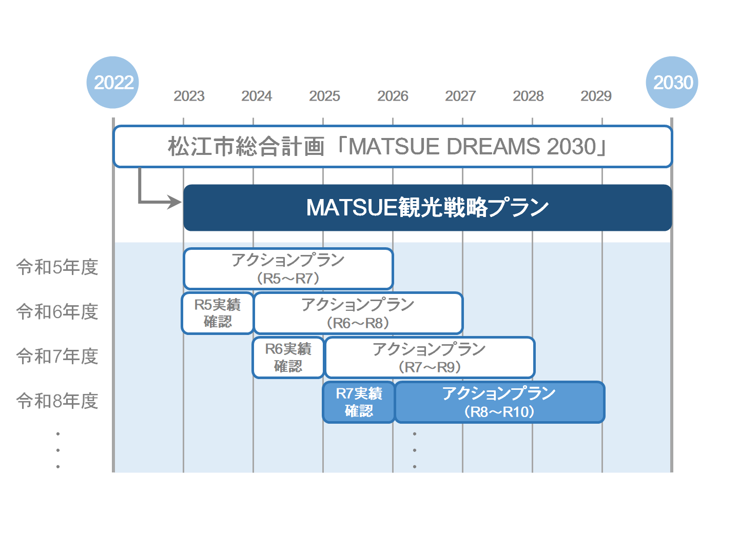 令和8年度のアクションプランの位置づけ