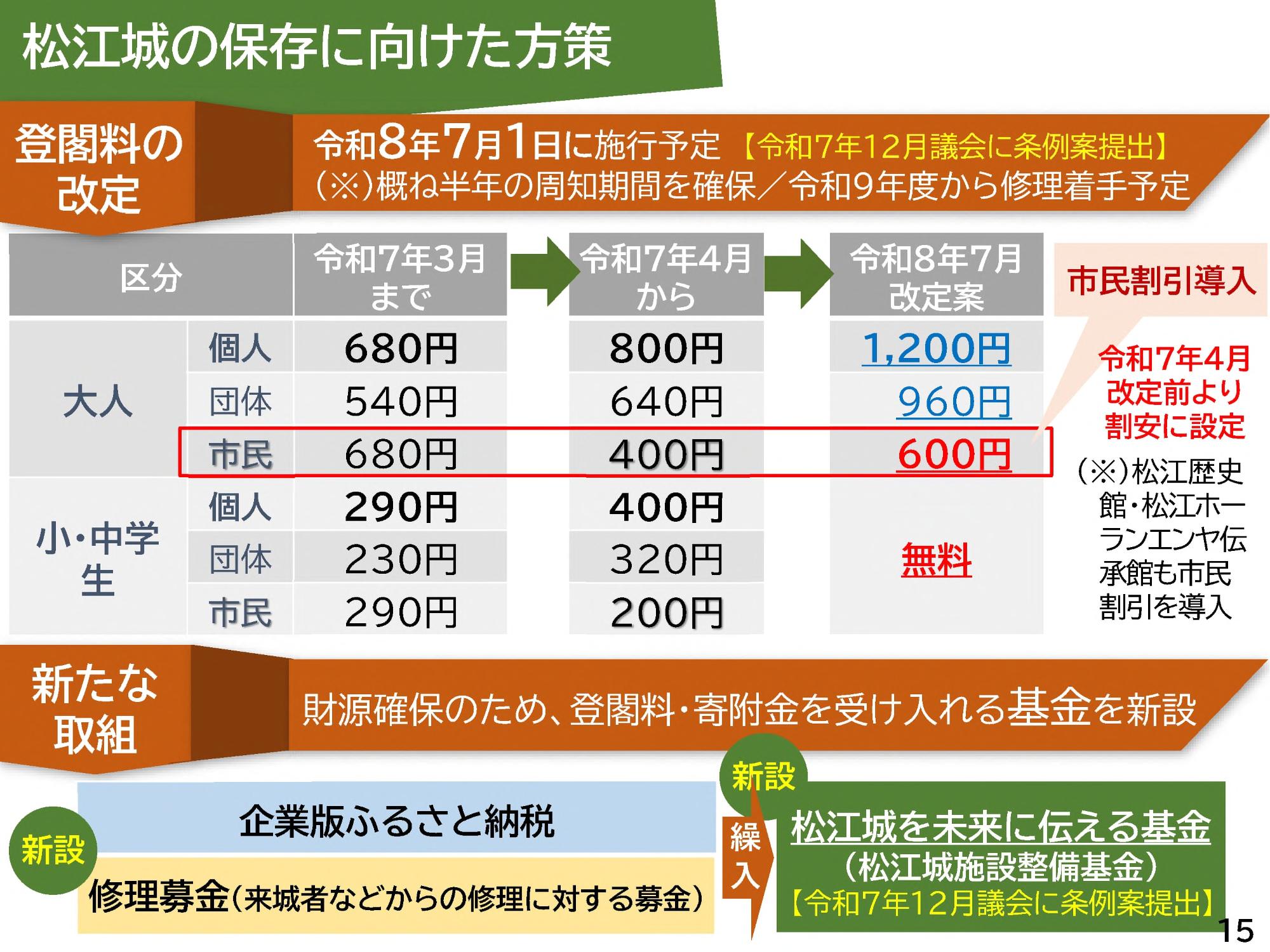 松江城の保存に向けた方策