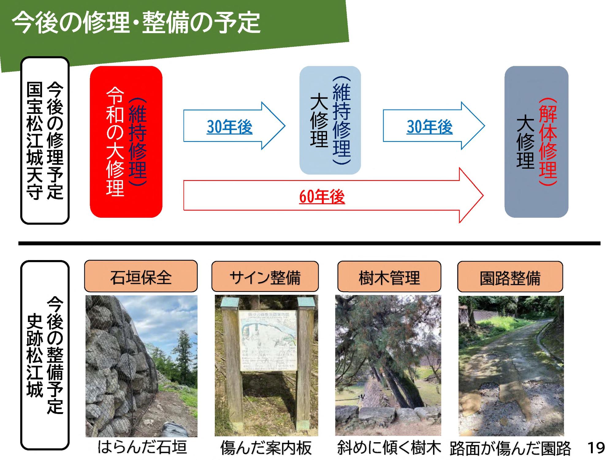 今後の修理・整備の予定