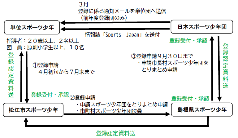 スポーツ少年団登録の流れ