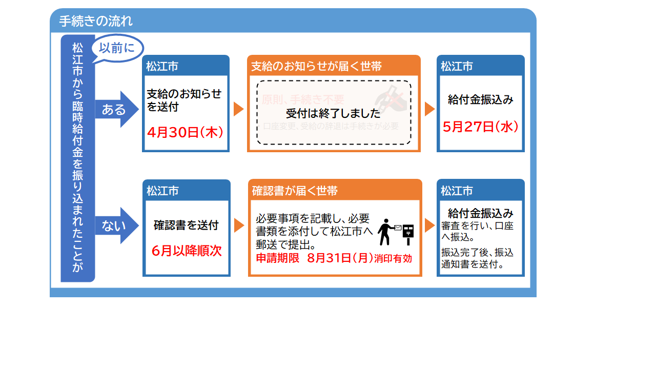 手続きの流れ