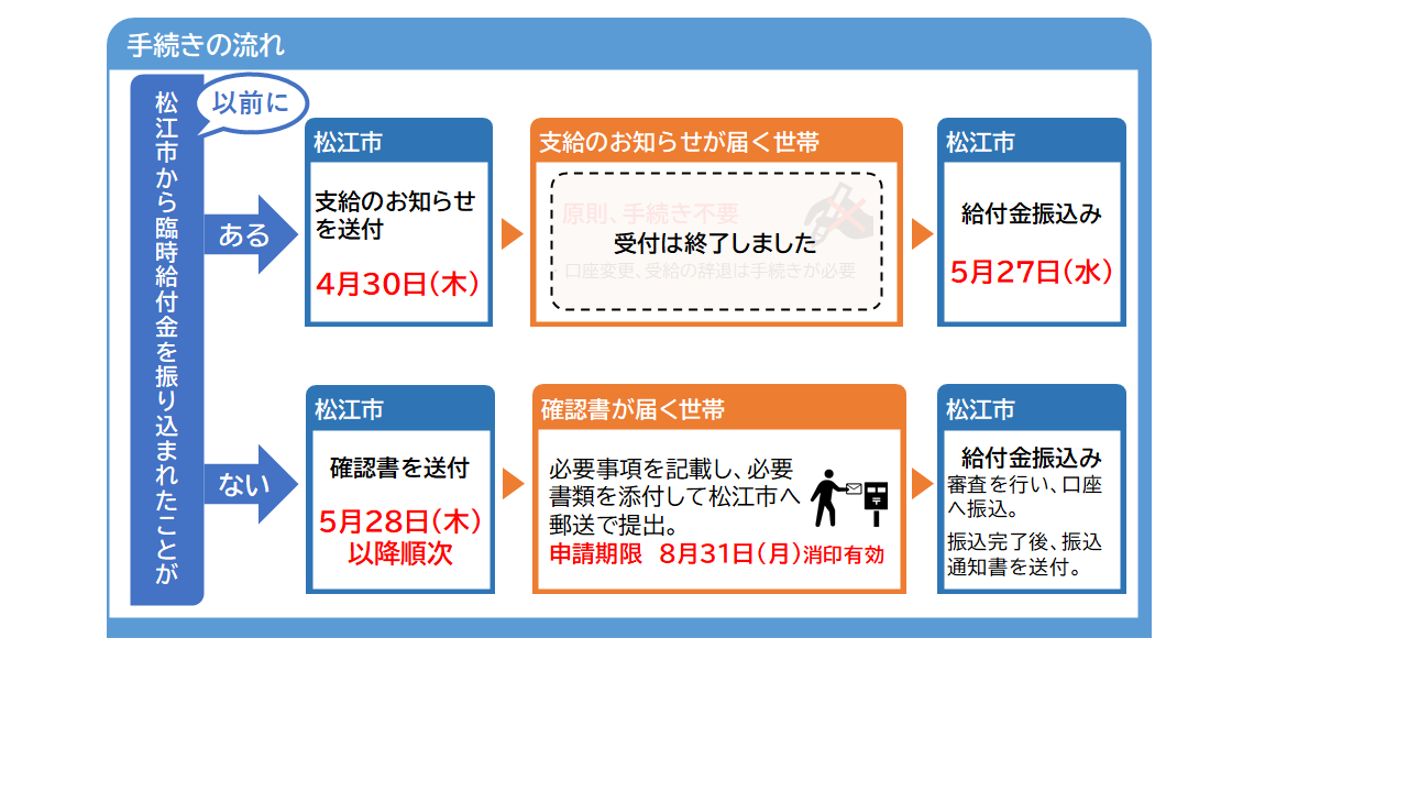 手続きの流れ