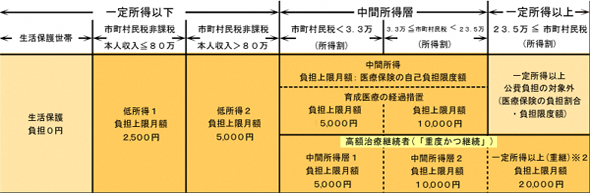 負担上限額の図